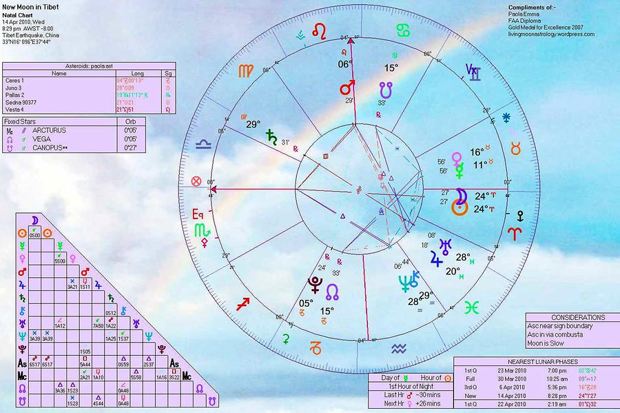 Tibetan Horoscope