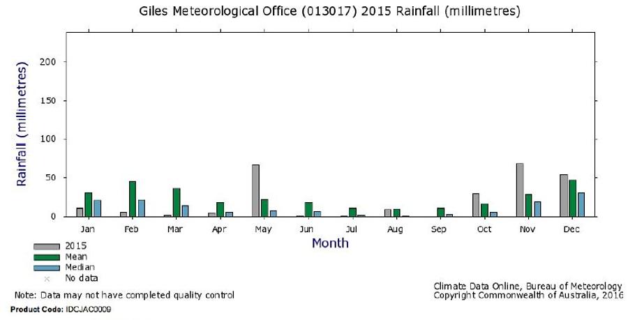 Precipitation graph