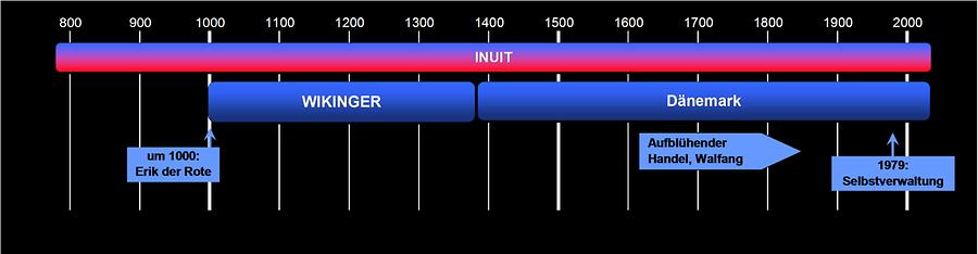 Historical Overview